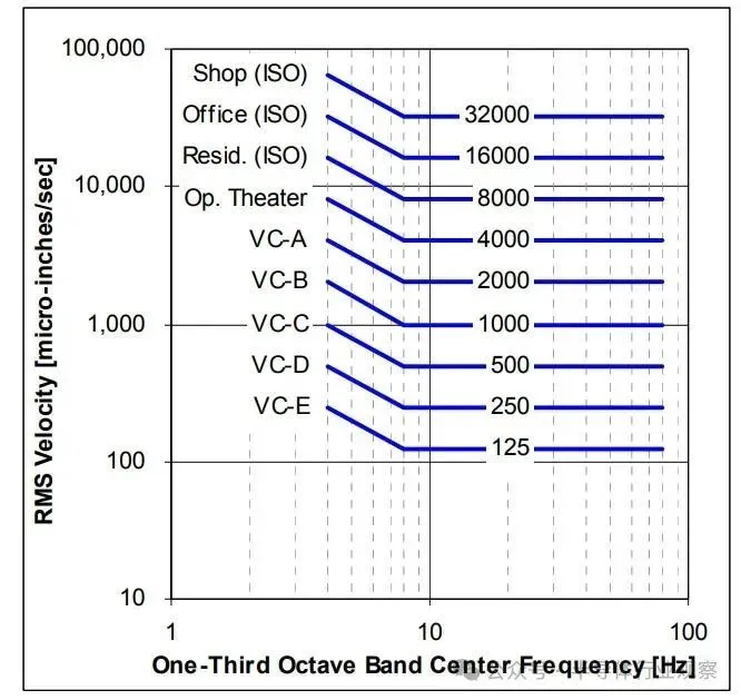 不同建築類型的振動要求。現代半導體工廠中最敏感的區域是按照 VC-D 或 E 要求甚至更高的要求建造的