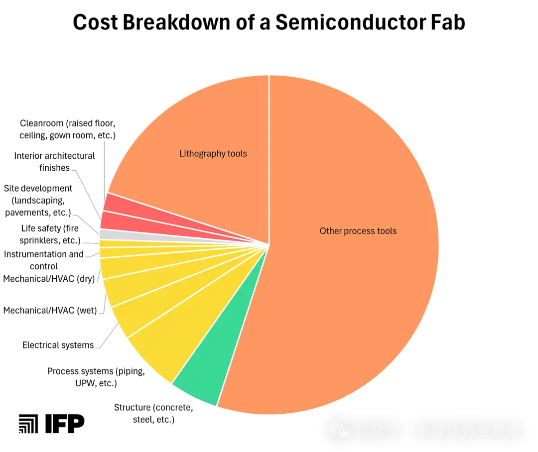 如何建一個200億美元的晶圓廠？