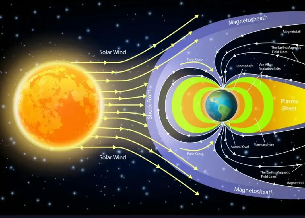 太陽高能粒子流（太陽風）對地球周邊區域/地磁場相互作用的示意圖