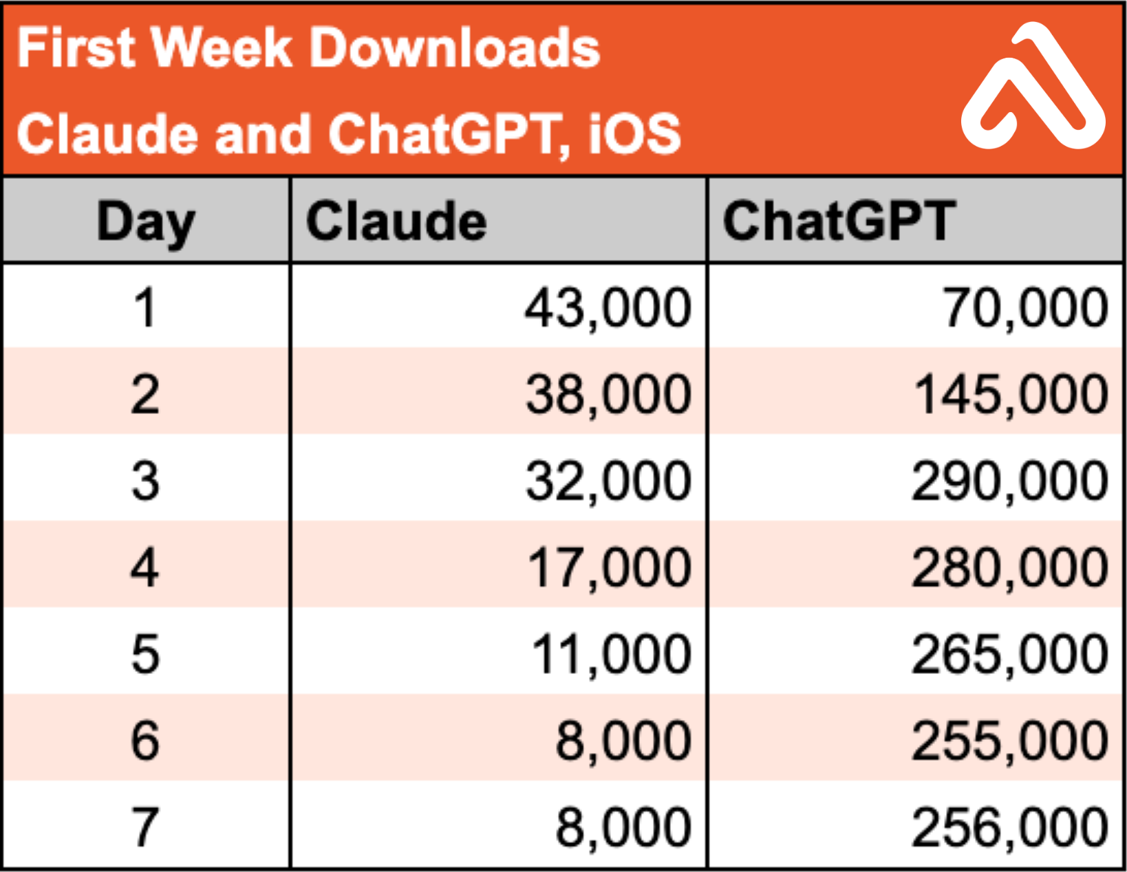 af-claude-chatgpt-ios-first-week-downloads-worldwide.webp