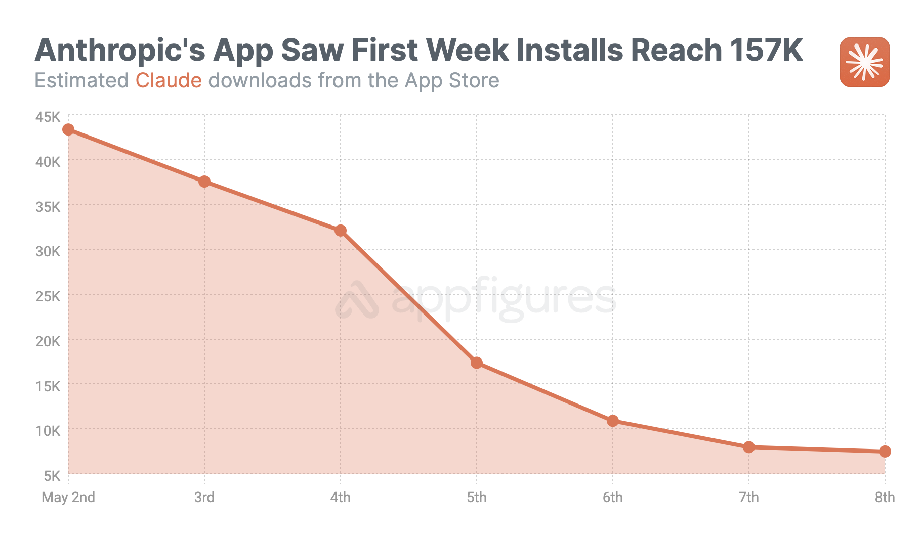 af-anthropic-claude-downloads-first-week-worldwide.webp
