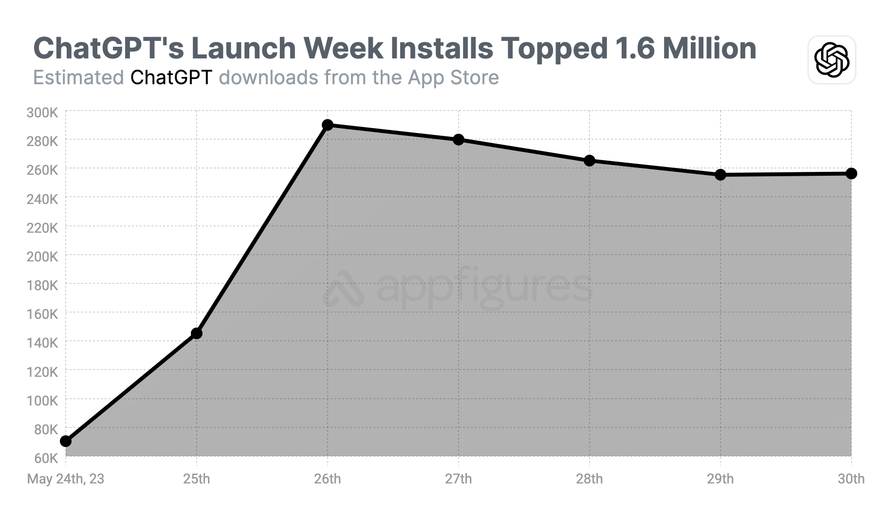 af-chatgpt-downloads-first-week-worldwide.webp